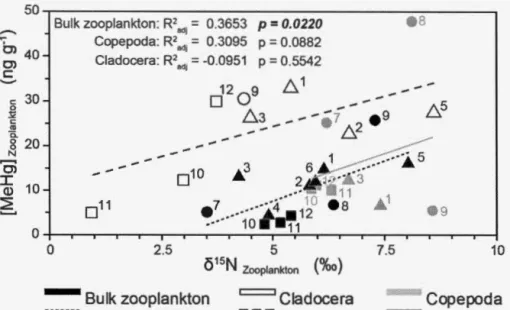 Figure  1.5. Nitrogen isotope ratio  (8 15 N; %0)  for  each taxa in each lake in relation to 