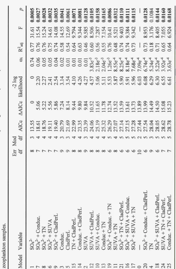 Table 1.4. Madel seleetion for best enviro1m1ental variables explaining Bulk methylmercury concentration in crustacean  zooplankton samples