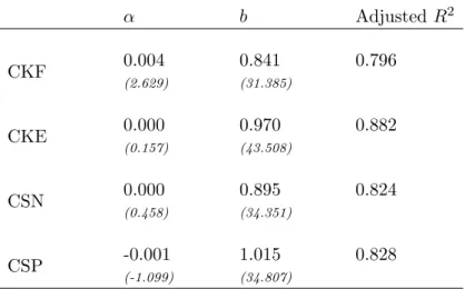 Table 7. Time-series Regressions of co-skewness and co- co-kurtosis portfolios on the market portfolio: July 1980/June 2001