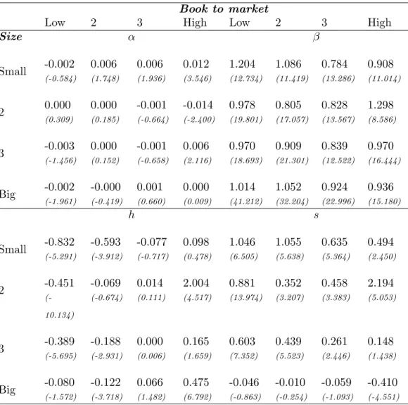 Table 8. The three factor model and the co-skewness: Time-series regressions of the 16 portfolios (July 1980/June 2001)