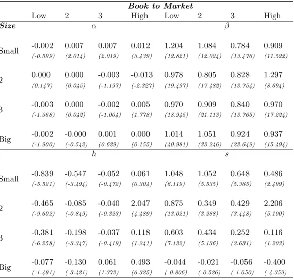 Table 10. The three factor model, the co-skewness and the co-kurtosis: Time-series regressions of the 16 portfolios (July 1980/June 2001)