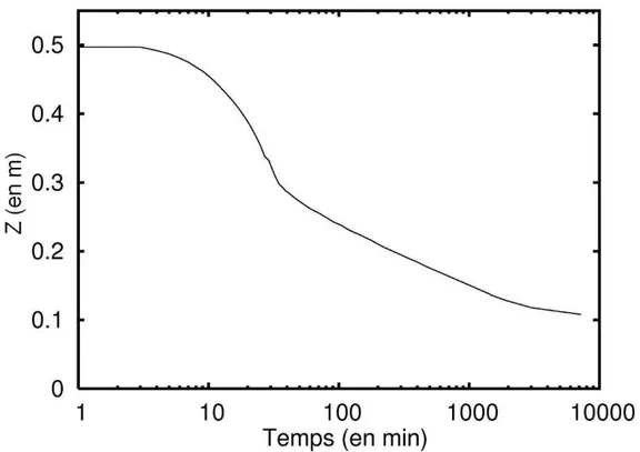 Figure I-2 : Courbe de tassement obtenue avec des vases de la Rance ; H 0  = 50 cm et C 0  = 50 g/l  I.2.2.b