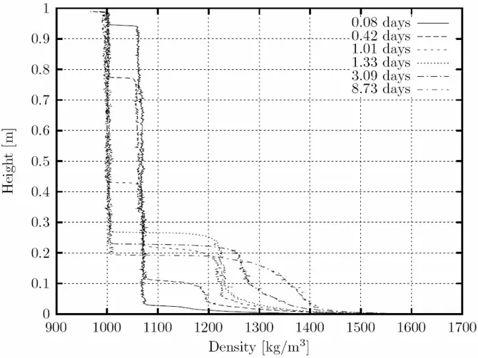 Figure I-3 : Profils de densité ; H o  = 0,989 m ,  ρ 0  = 1068 kg/m 3  (d’après Alves, 1992)  I.3