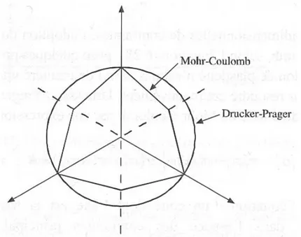Figure I-15 : Section dans le plan déviatorique des conditions de rupture de Mohr-Coulomb et de  Drucker-Prager (d'après Nova, 2005) 
