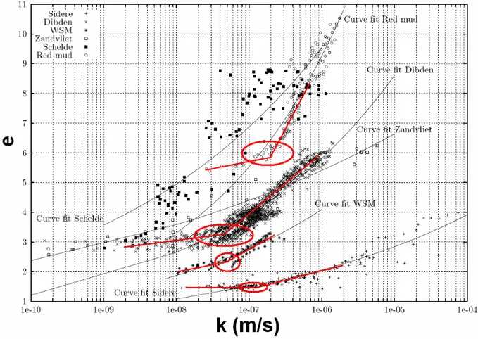 Figure II-6 : Mise en évidence de la distinction entre conductivité hydraulique et perméabilité (d’après  Bartholomeeusen, 2003) 