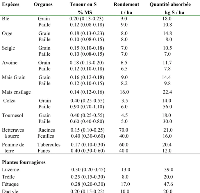 Tableau 1: Teneurs en soufre et quantités absorbées pour différentes cultures 