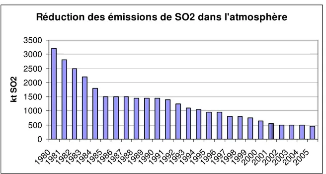 Figure  2 : Réduction des émissions de SO 2  dans l’atmosphère (Source CITEPA) 