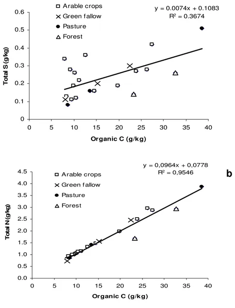 Figure 1 : Relationship between total S and organic C content of soils (1a) and total N and 