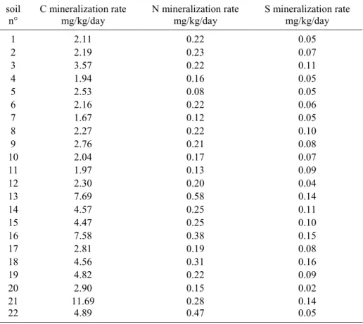 Table  2  :  Mean  mineralization  rates  of  C,  N  and  S  for  the  22  soils  incubated  during  175  days at 20°C and 80% WHC