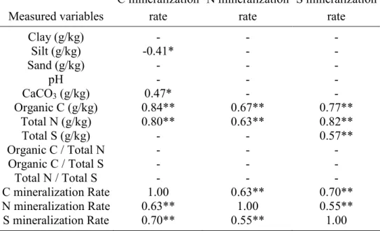 Table 3 Correlation coefficients(r) between C, N and S mineralization rate with soil  properties  Measured variables  C mineralization rate  N mineralization rate  S mineralization rate  Clay (g/kg)  - -  -  Silt (g/kg)  -0.41*  -  -  Sand (g/kg)  -  -  - 