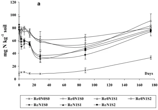 Figure  2a:  Evolution  of  mineral  N  (ammonium  +  nitrate)  in  non-amended  soil  Re 0  N 0  S 0