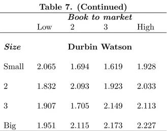 Table 7. (Continued) Book to market