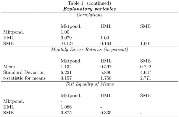 Table 1. (continued) Explanatory variables Correlations Mktpond. HML SMB Mktpond. 1.00 HML 0.079 1.00 SMB -0.121 0.164 1.00