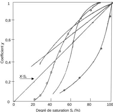 Figure 2.1. Variations du coefficient  χ  en fonction du degré de saturation   pour différents types de sols (Jennings et Burland, 1962) 