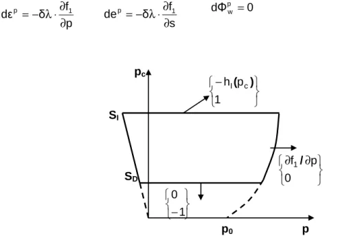 Figure 2.31. Surfaces d’état  dans le plan (p,p c ) et direction du vecteur 