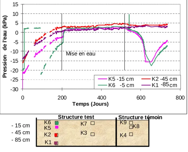 Figure 3.14. Évolution de la pression interstitielle dans le profil 1   en fonction du temps 