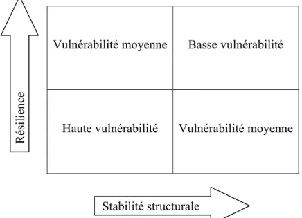 Fig. I-2. Variation de la vulnérabilité avec la stabilité structurale et la résilience (Kay,  1998)