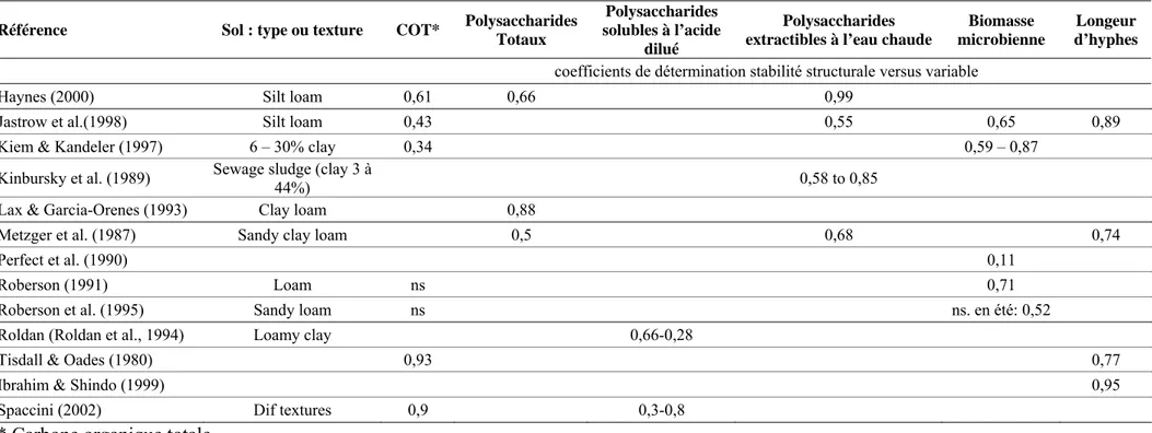 Tableau I-3. Corrélations entre la stabilité structurale et plusieurs variables microbiennes (continuation)