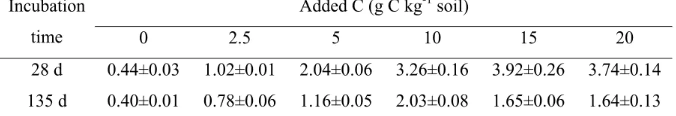 Table II-3. Ergosterol to microbial biomass-C ratio (%) at two incubation dates after the  addition of different rates of maize straw added (from 0 to 20 g C kg -1  soil)