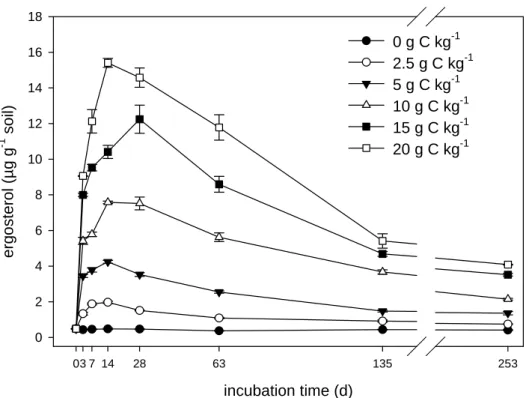 Fig. II-5. Ergosterol content evolution after the addition of maize straw at different rates