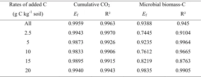 Table II-5. CANTIS efficiency coefficient ( E f ) and R² simulating cumulative CO 2  and 