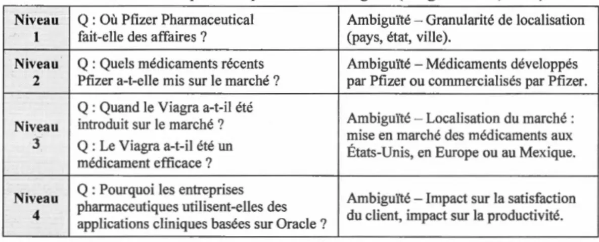 Tableau 2.1- Exemples  des  questions d'ambiguïté (Burger et coll., 2001) 