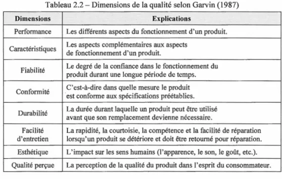 Tableau 2.2- Dimensions de la qualité selon Garvin (1987) 
