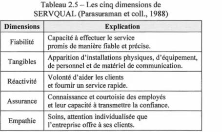 Tableau 2.5- Les cinq dimensions de  SERVQUAL (Parasuraman et coll.,  1988) 