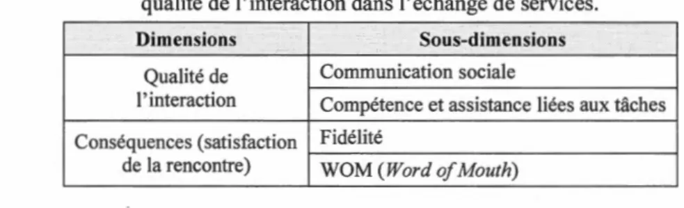 Tableau 2.6- Le cadre conceptuel de  la  qualité de  l'interaction dans l'échange de services 
