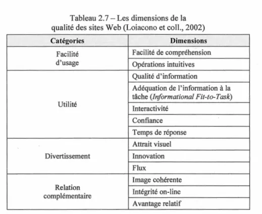 Tableau 2.7- Les dimensions de la  qualité des  sites Web (Loiacono et coll. ,  2002) 