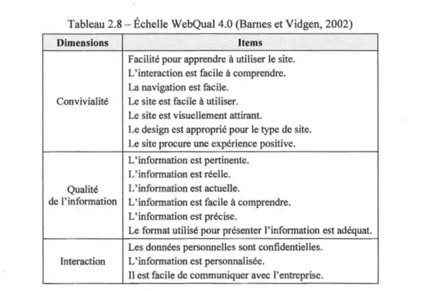 Tableau 2.8- Échelle WebQual4.0 (Barnes et Vidgen ,  2002) 