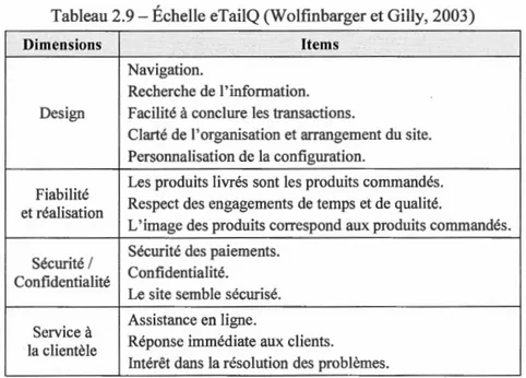 Tableau 2.9- Échelle eTailQ (Wolfinbarger et Gilly, 2003) 
