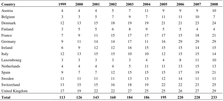 Table 1: Country Wise Statistics (No of Firms) 1999 – 2008  Country  1999 2000 2001 2002 2003 2004 2005 2006 2007 2008  Austria  4 4 4 5 7 11 9 9 9 10  Belgium  3 3 5 7 9 7 11  11  10 7  Denmark  12 13 15 18 19 19 21 21 23 24  Finland  3 5 5 6 8 9 5 5 4 4 