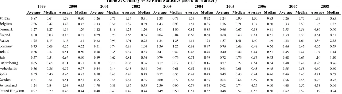 Table 3: Country Wise Firm Statistics (Book to Market ) 