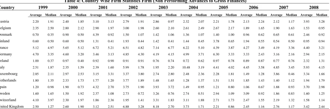 Table 4: Country Wise Firm Statistics Firm (Non Performing Advances to Gross Finances) 