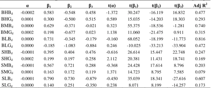 Table 7: Three Factor Regression on Portfolios Sorted for Size, Book to Market and Asset Quality 