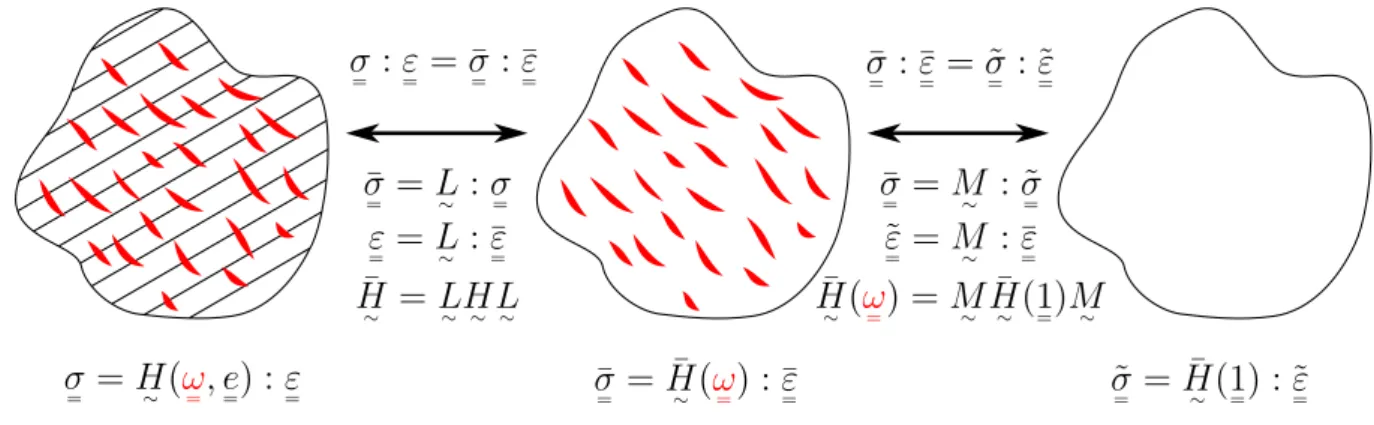 Figure 1.2  Schéma explicatif du modèle de comportement tenant en compte des ani- ani-sotropies initiale et induite