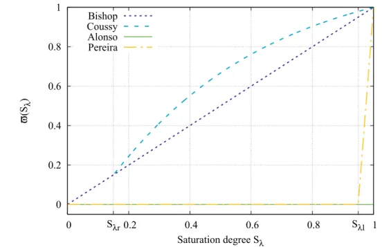 Figure 2.7  Comparison between the dierent formulations of the function $(S λ ) using