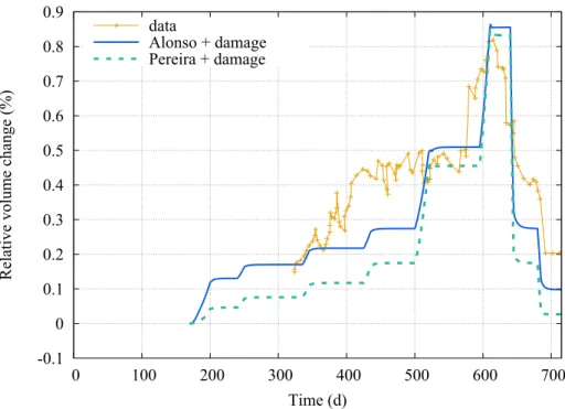 Figure 2.8  Cumulative volume change using Alonso and Pereira denitions of the eective stress with the damage model.
