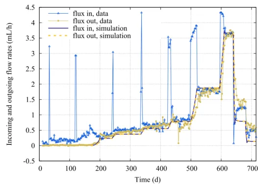 Figure 2.10  Incoming and outgoing gas ow rates using Alonso formulation of the eective stress and the damage law ( 2.16 ).