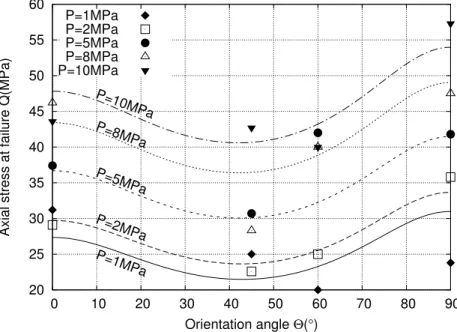 Figure 3.3  Axial stress at failure as a function of the orientation angle for triaxial tests carried on Tournemire shale ( Rejeb , 1999 )