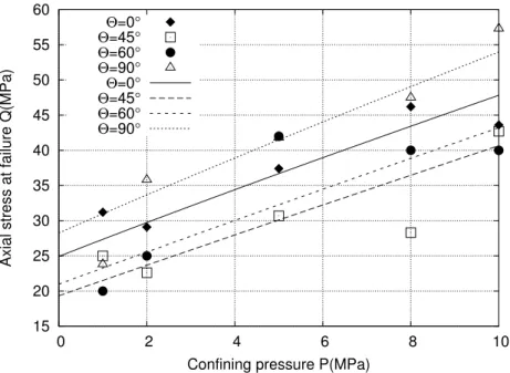 Figure 3.4  Measured (dots) and predicted (lines) values of the axial stress at failure versus conning pressure for the Tournemire shale