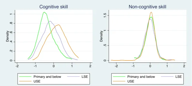 Table	 3-	 6	 provides	 the	 estimation	 results	 of	 the	 equations	 on	 labour	 outcomes.	 The	 results	 presented	in	the	second	to	the	fourth	column	are	the	models	excluding	educational	level,	and	the	last	 three	 columns	 are	 the	 models	 with	 educat