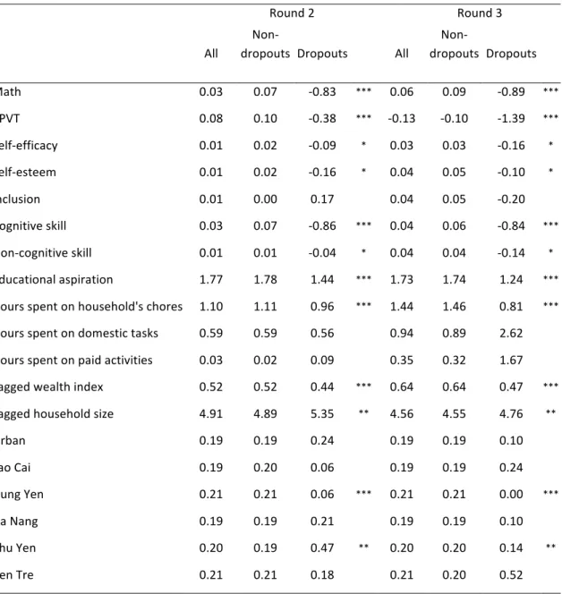 Figure	 1-	 5	 provides	 the	 total	 number	 of	 dropouts	 that	 would	 occur	 up	 until	 each	 age,	 or	 the	 cumulative	hazards	in	the	left	plot,	and	the	rate	of	changes	in	the	magnitude	of	the	hazards	–	the	 hazard	contribution	in	the	right	plot	at	whic
