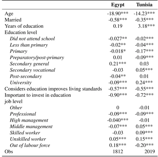Table 2: Difference between return and potential migrants Egypt Tunisia Age -18.90*** -14.23*** Married -0.58*** -0.35*** Years of education 0.19 3.18*** Education level