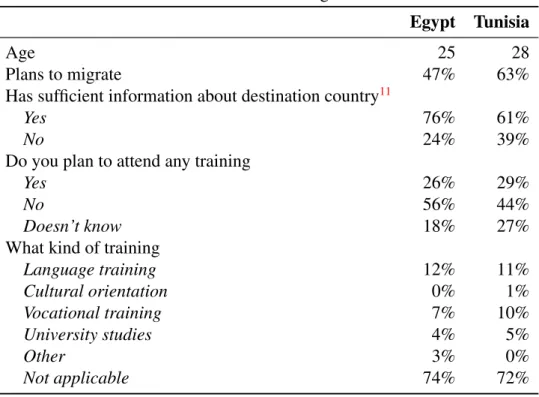 Table 4: Potential migrants