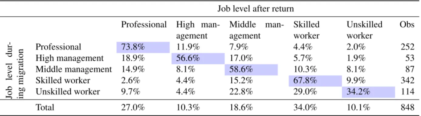 Table 6: Transitional mobility between job levels for Egyptian returnees Job level after return