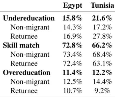 Table 8: Skill match and mismatch incidence Egypt Tunisia Undereducation 15.8% 21.6% Non-migrant 14.3% 17.2% Returnee 16.9% 27.8% Skill match 72.8% 66.2% Non-migrant 73.4% 68.4% Returnee 72.4% 63.1% Overeducation 11.4% 12.2% Non-migrant 12.5% 14.4% Returne