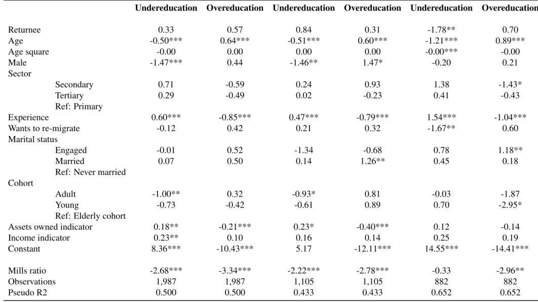 Table 10: Odd ratios for the determinants of skill mismatch