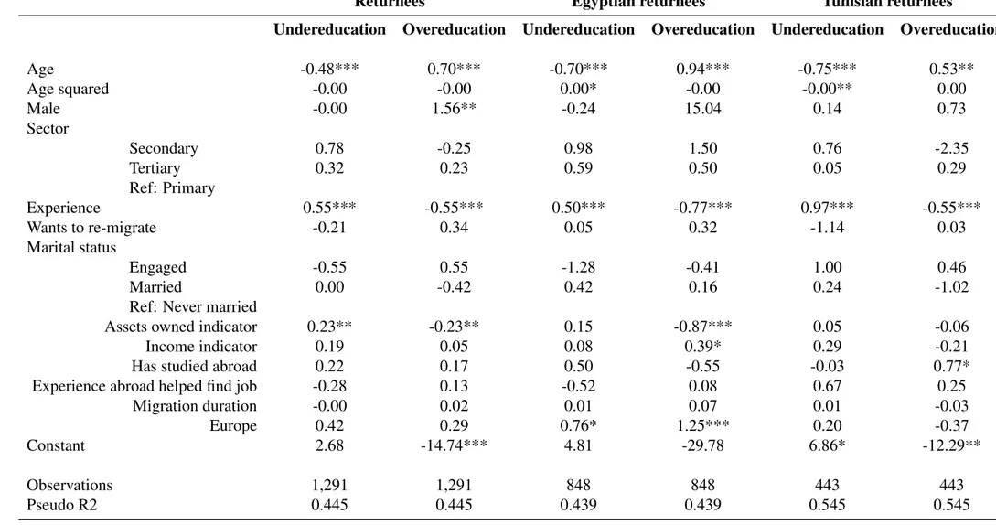 Table 11: Odd ratios for the determinants of skill mismatch - returnees